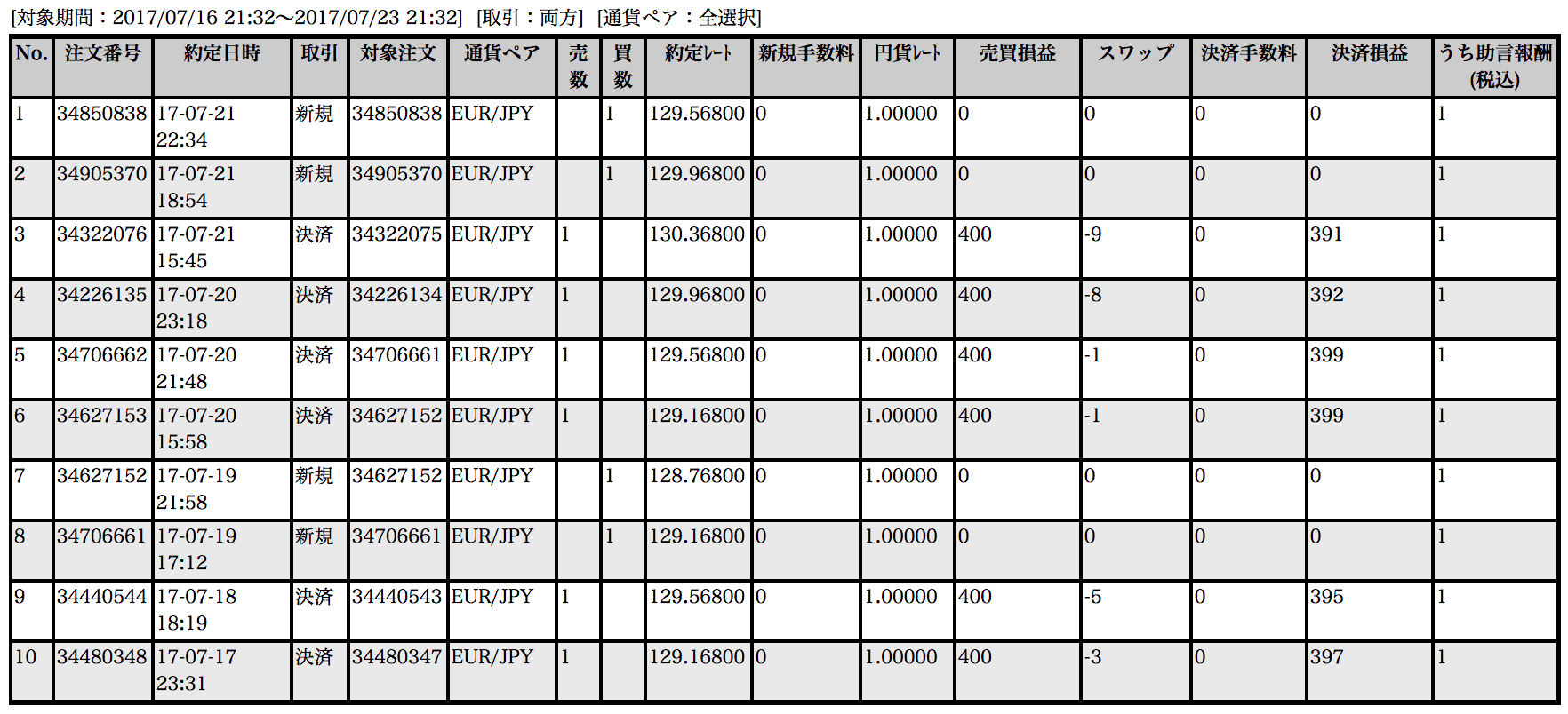 【ループイフダン】7月17〜21日の収支は＋2,373円！ユーロ円で堅実運用(*´∀`*)ｷｭﾝ!【限定キャンペーン実施中】