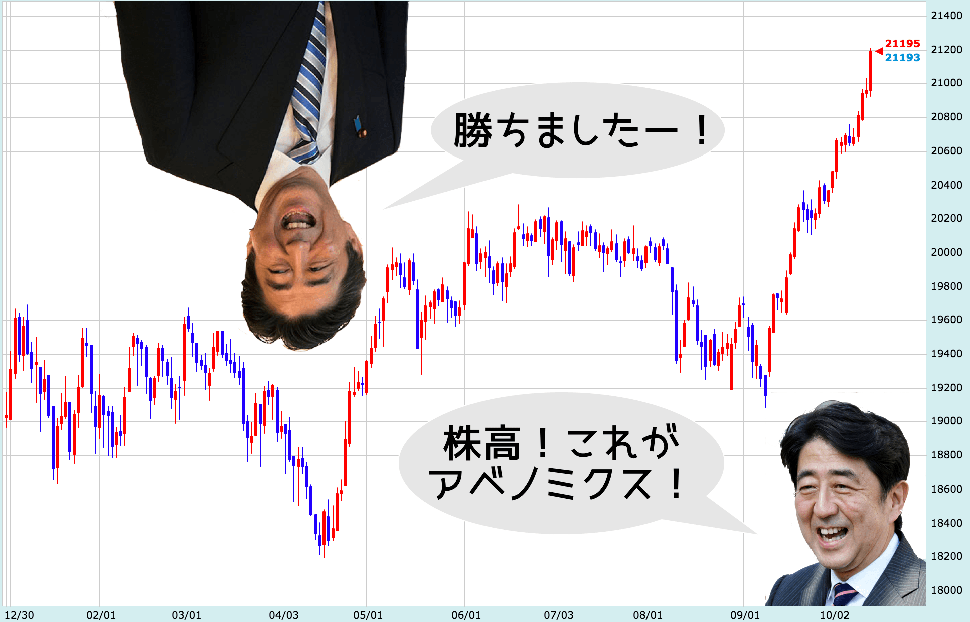 【勝者はABE】日経平均最高値更新!リスクを無視して伸び続けるか?【10月13日の為替相場ポイント&経済指標まとめ】