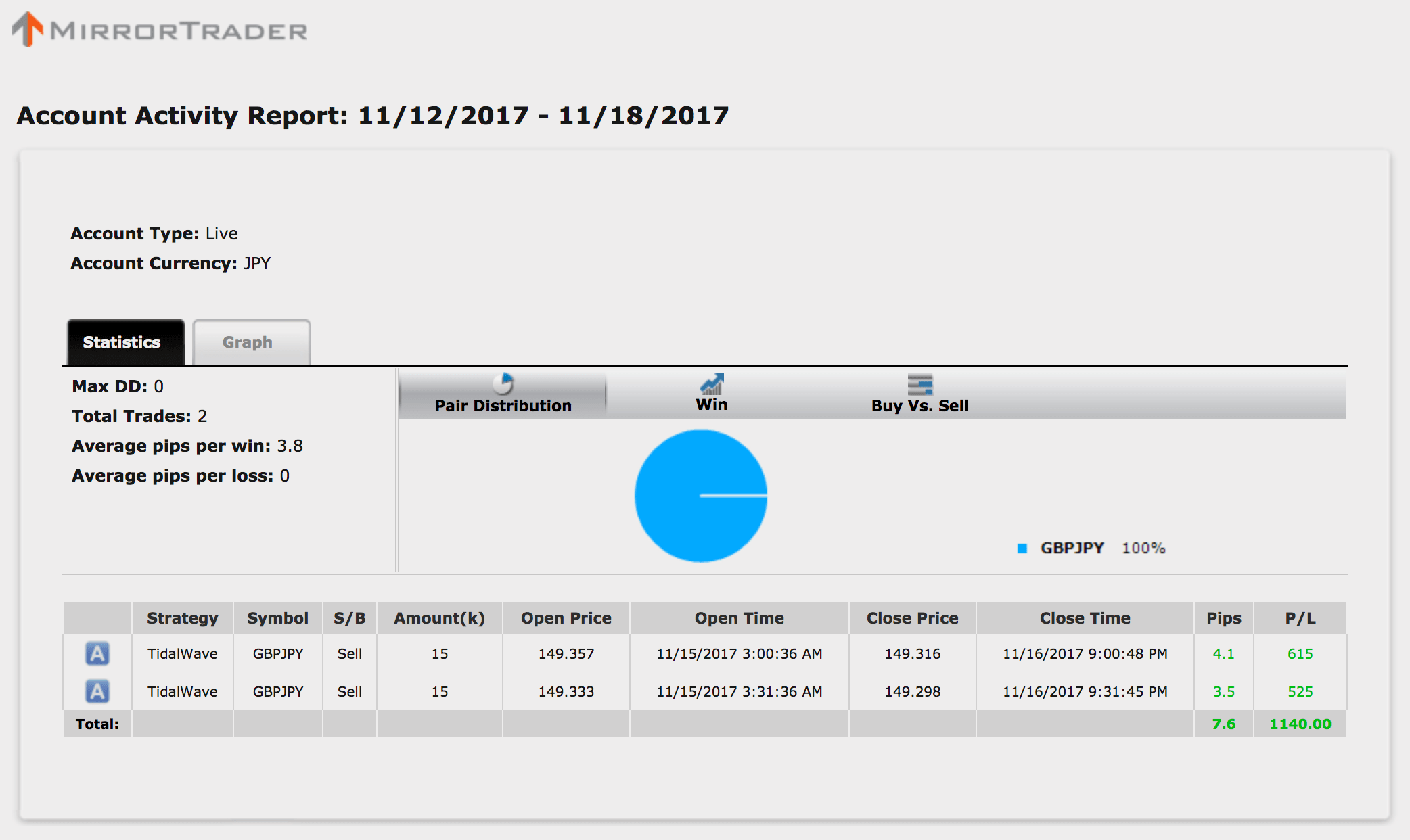 【シストレ24】11月13〜17日の収支は+1,140円と小勝ち!でも今週は…【限定キャンペーン実施中】