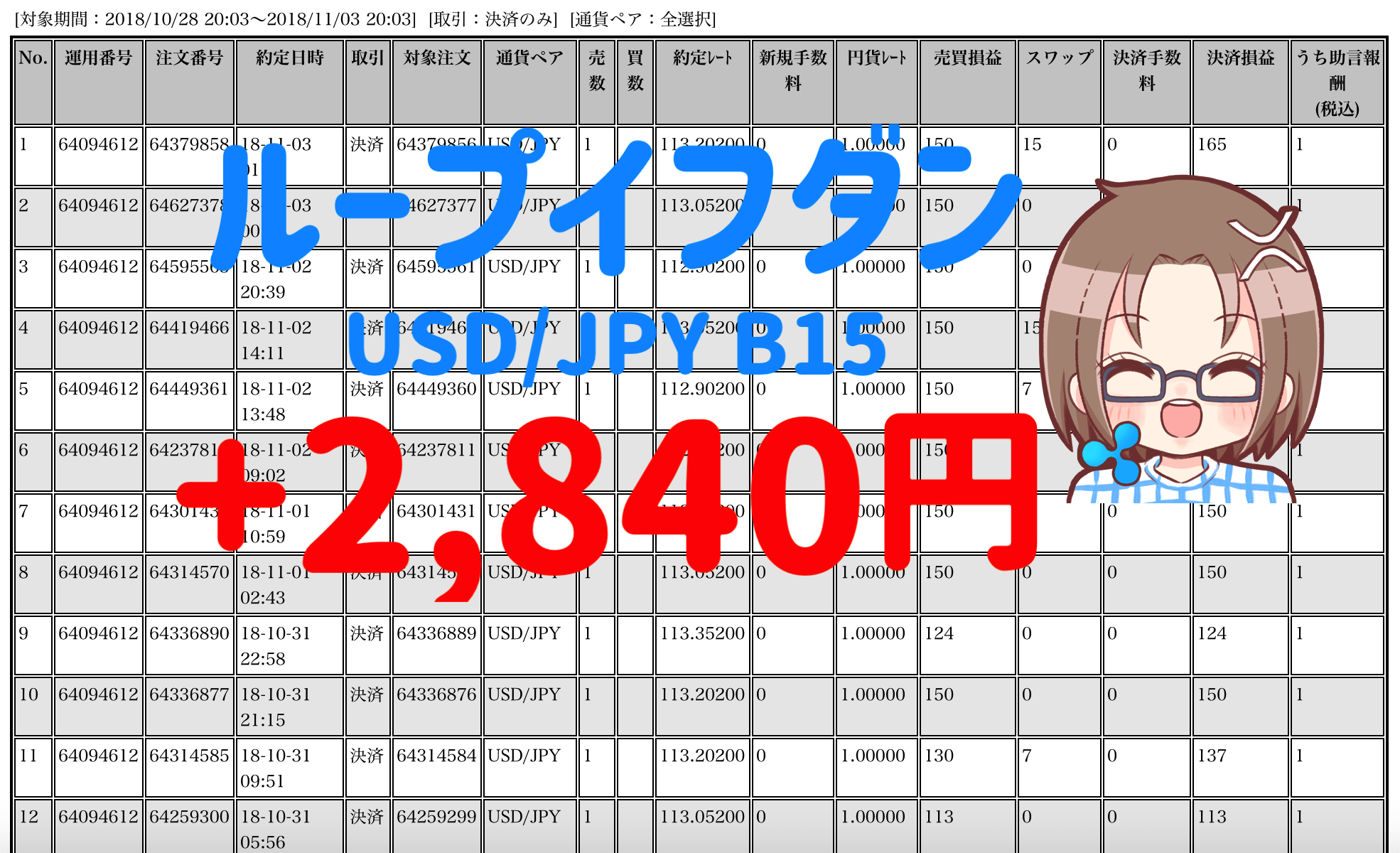 【ループイフダン】10月29日〜11月2日の不労所得は+2,840円!ドル円B15で短期攻略(ゝω・)v【限定キャンペーン実施中】