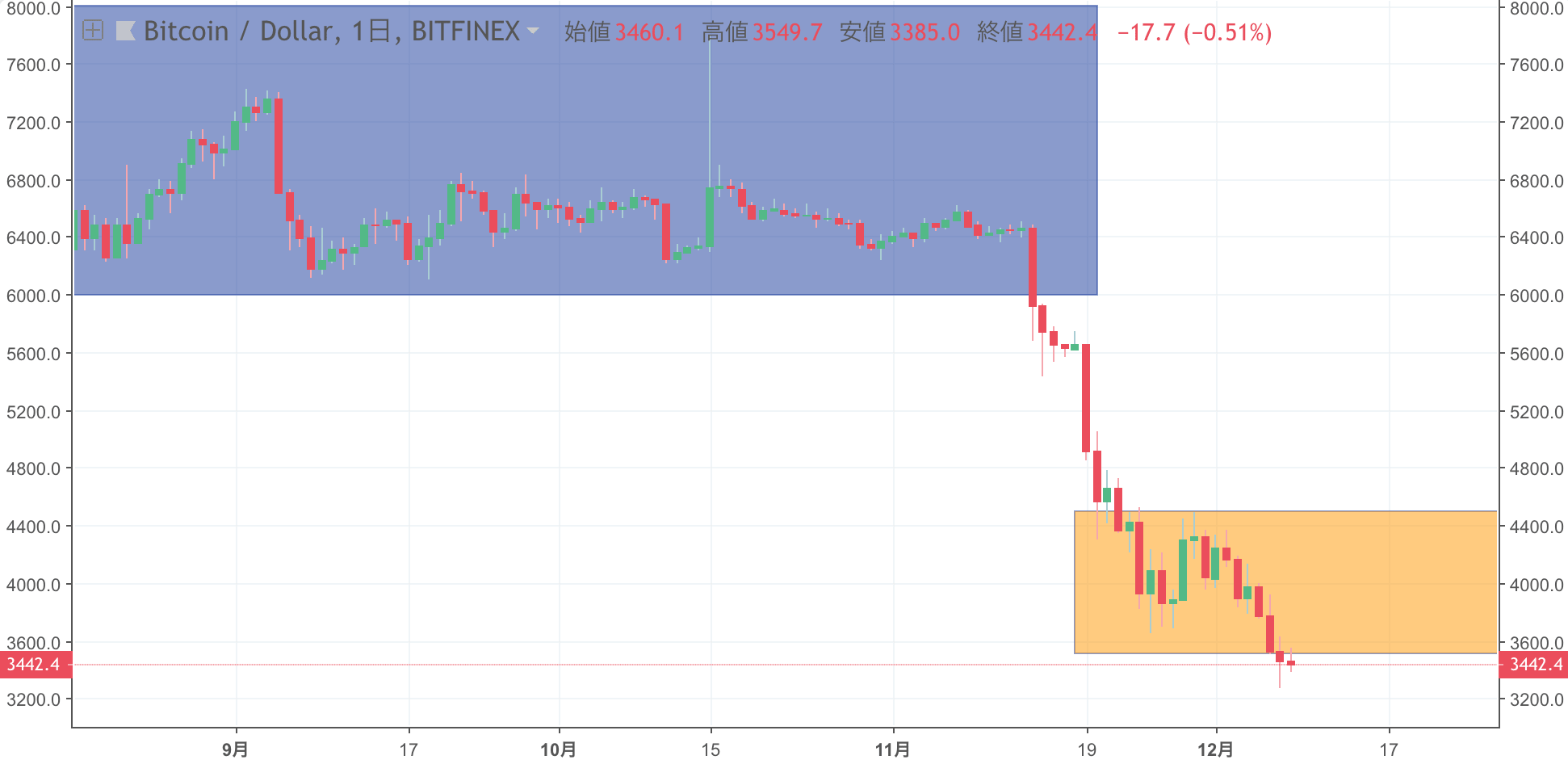 火葬通貨 下落が止まらないビットコインの今後とトレード方針について 12月9日の仮想通貨 普通の主婦ゆきママがfxと株をシストレで攻略するブログ