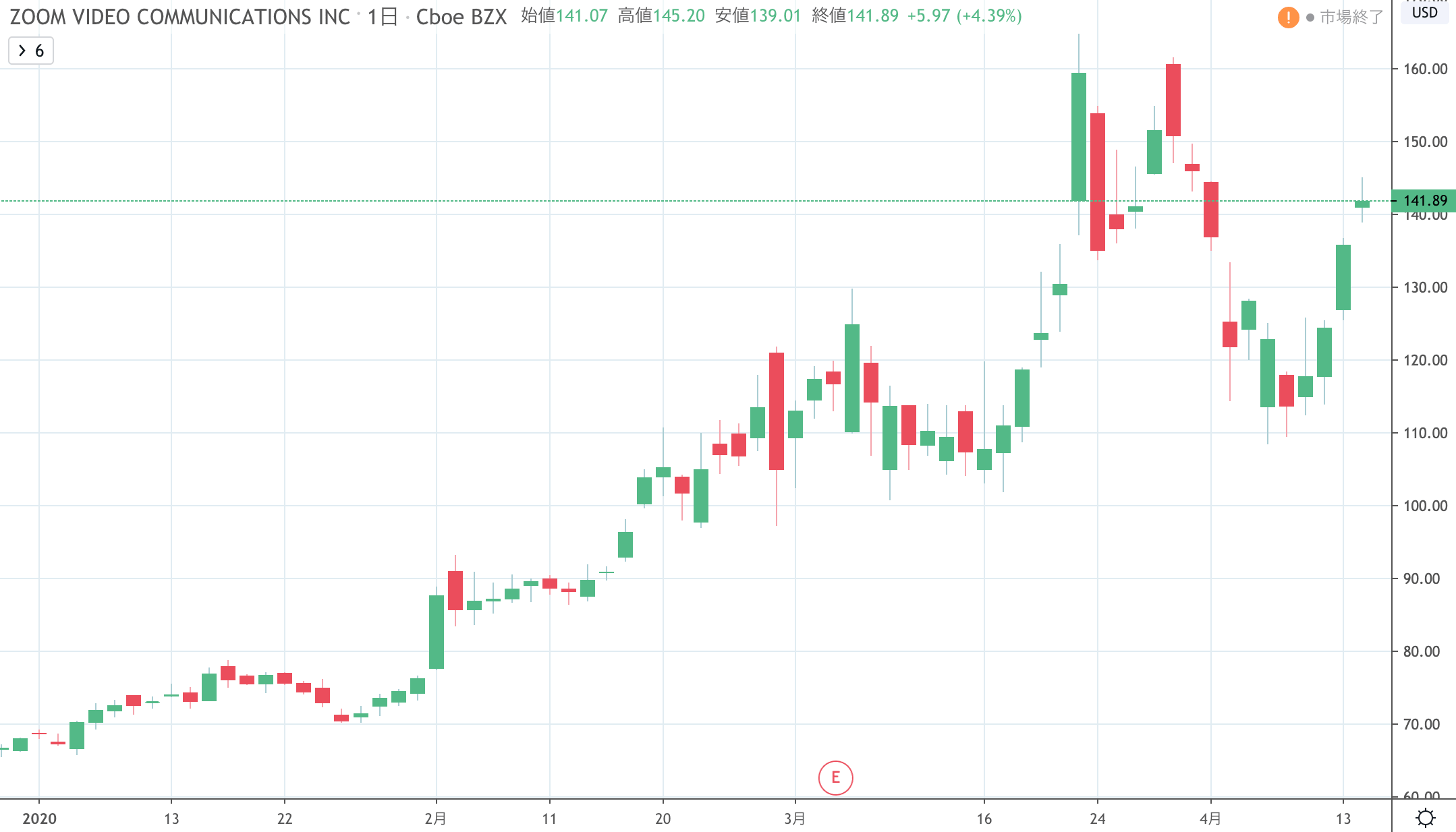 米国 ハイテク株牽引で堅調 一方向に進みやすく戻り高値をつけるか 4月15日のトレード戦略 普通の主婦ゆきママがfxと株 をシストレで攻略するブログ