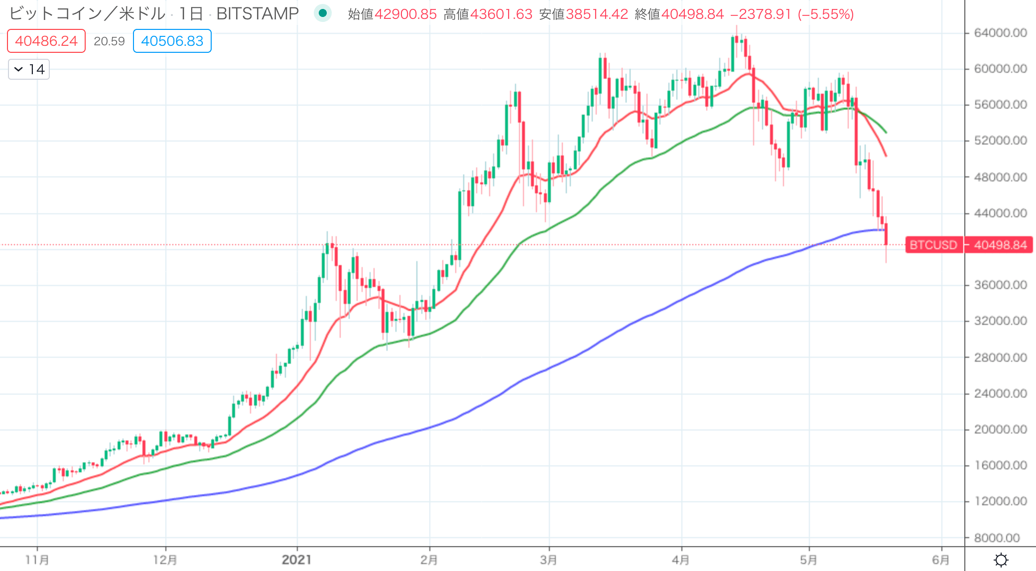 5月19 日のトレード戦略 新垣結衣ショックで暴落 日経先物急落 ビットコインも弱い値動き継続 普通の主婦ゆきママがfx と株をシストレで攻略するブログ