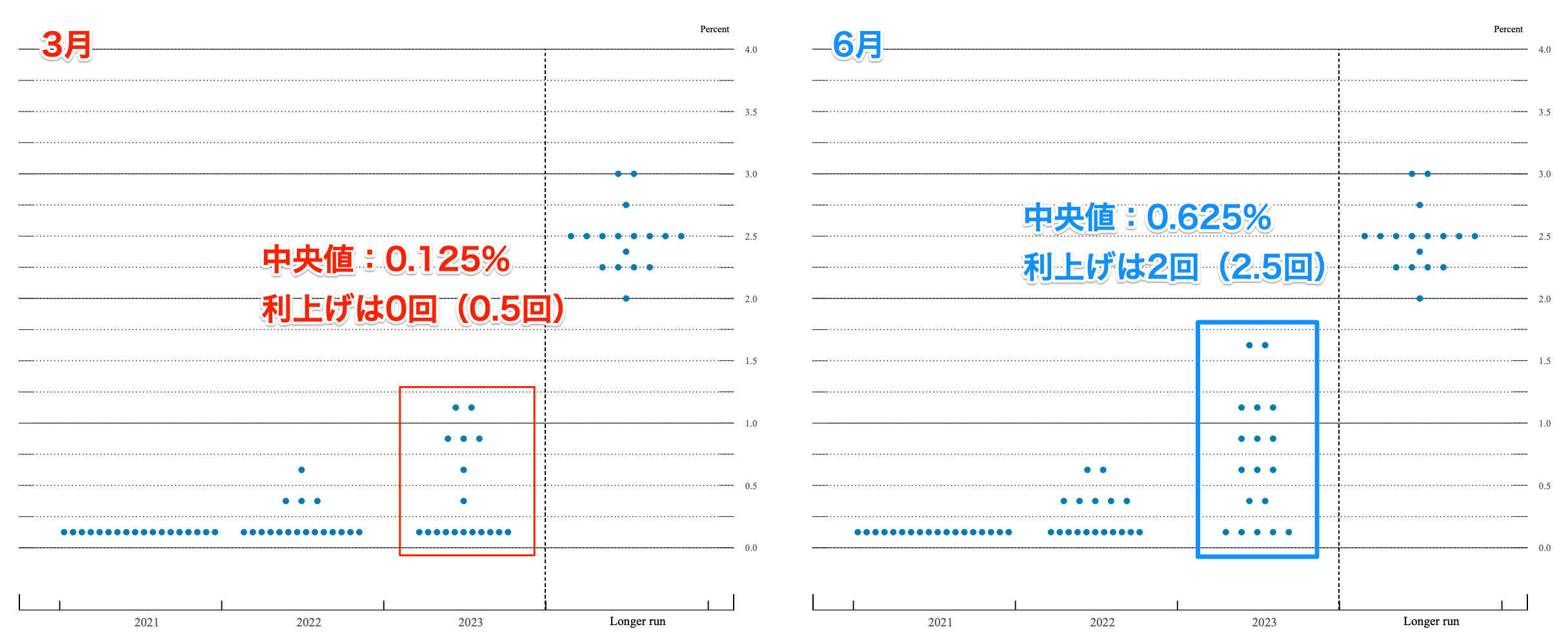 Fomcまとめ 2023年に2回の利上げでタカ派意識 金利上昇でドル高 株価は強い 6月17 18日のトレード戦略 普通の主婦ゆきママがfxと株をシストレで攻略するブログ