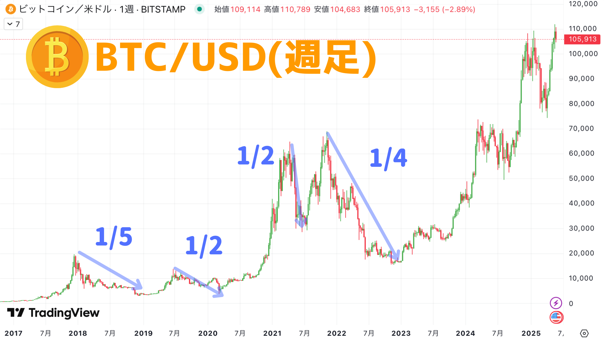 ビットコイン(BTC)年末20万ドルは本当か？今後の相場展望と個人投資家の賢い立ち回り方 | ゆきママFX株攻略